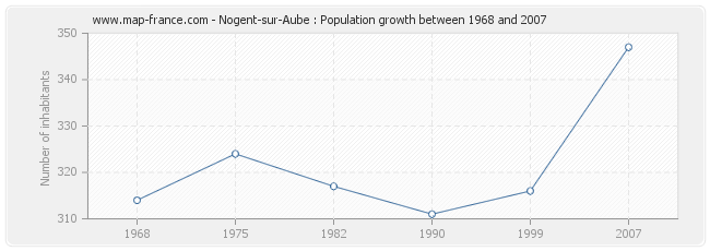 Population Nogent-sur-Aube