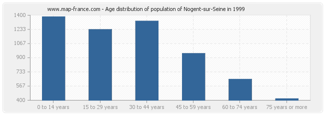 Age distribution of population of Nogent-sur-Seine in 1999