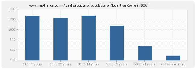 Age distribution of population of Nogent-sur-Seine in 2007