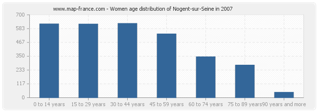 Women age distribution of Nogent-sur-Seine in 2007