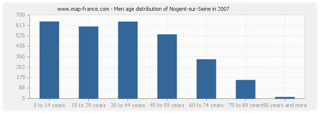 Men age distribution of Nogent-sur-Seine in 2007
