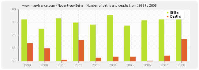 Nogent-sur-Seine : Number of births and deaths from 1999 to 2008