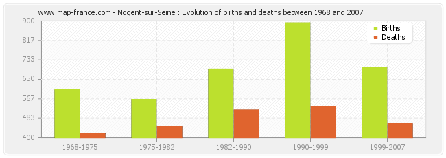 Nogent-sur-Seine : Evolution of births and deaths between 1968 and 2007