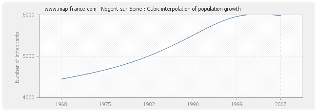Nogent-sur-Seine : Cubic interpolation of population growth