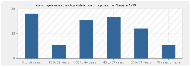 Age distribution of population of Nozay in 1999