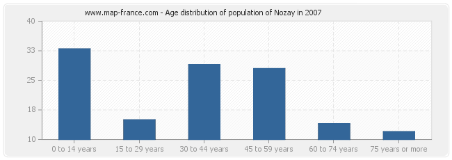 Age distribution of population of Nozay in 2007