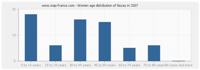 Women age distribution of Nozay in 2007