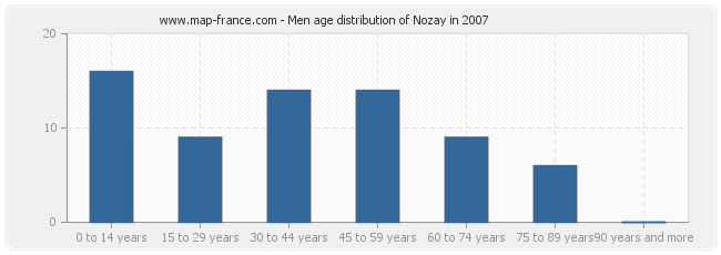 Men age distribution of Nozay in 2007