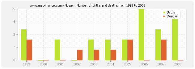 Nozay : Number of births and deaths from 1999 to 2008
