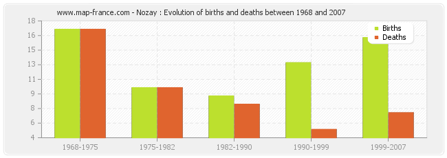 Nozay : Evolution of births and deaths between 1968 and 2007