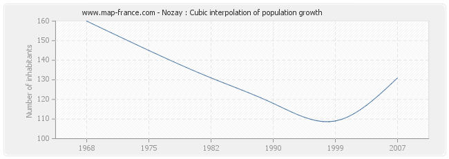 Nozay : Cubic interpolation of population growth