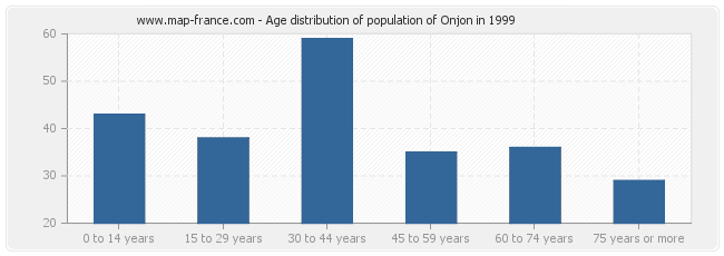 Age distribution of population of Onjon in 1999