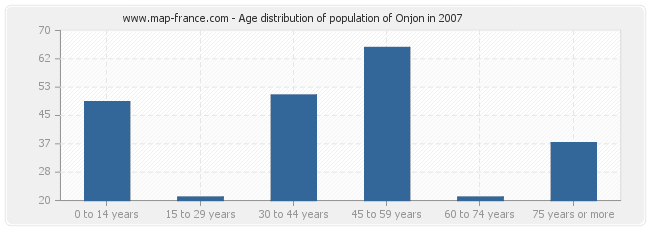 Age distribution of population of Onjon in 2007