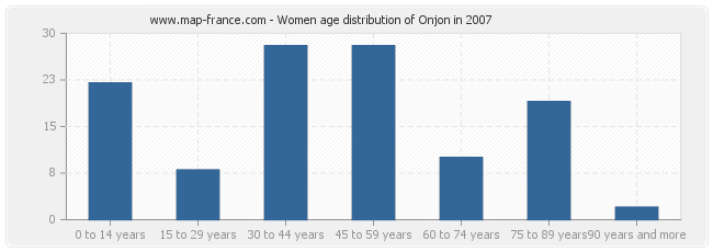 Women age distribution of Onjon in 2007