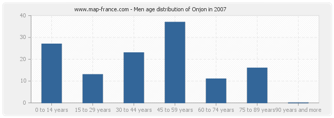 Men age distribution of Onjon in 2007
