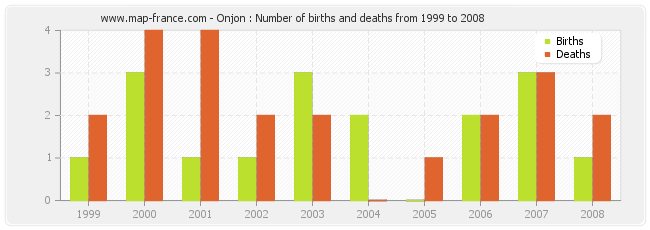 Onjon : Number of births and deaths from 1999 to 2008