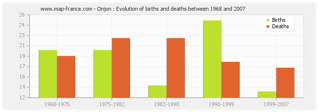 Onjon : Evolution of births and deaths between 1968 and 2007