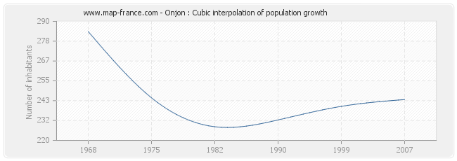 Onjon : Cubic interpolation of population growth