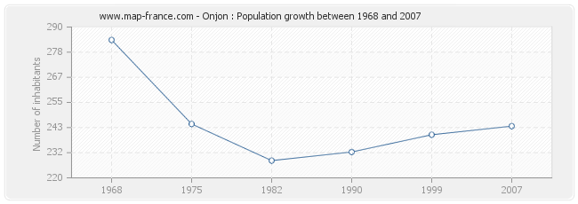 Population Onjon