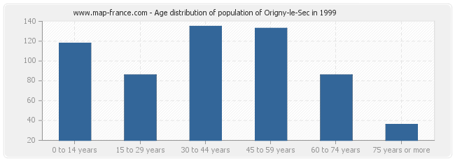 Age distribution of population of Origny-le-Sec in 1999