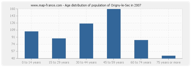 Age distribution of population of Origny-le-Sec in 2007