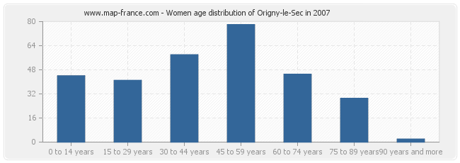 Women age distribution of Origny-le-Sec in 2007