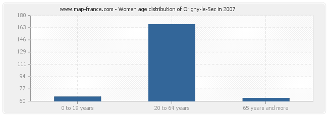 Women age distribution of Origny-le-Sec in 2007