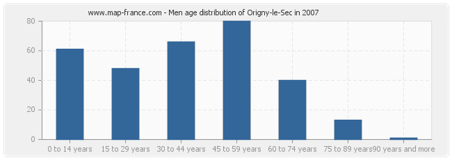 Men age distribution of Origny-le-Sec in 2007