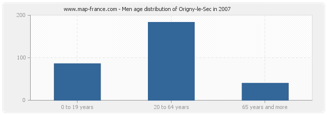 Men age distribution of Origny-le-Sec in 2007