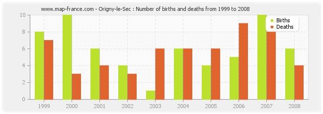 Origny-le-Sec : Number of births and deaths from 1999 to 2008