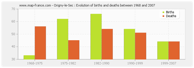 Origny-le-Sec : Evolution of births and deaths between 1968 and 2007