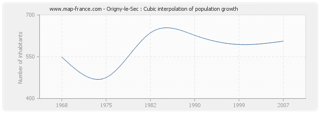 Origny-le-Sec : Cubic interpolation of population growth