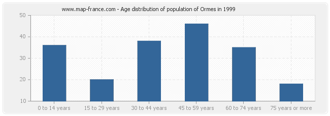 Age distribution of population of Ormes in 1999