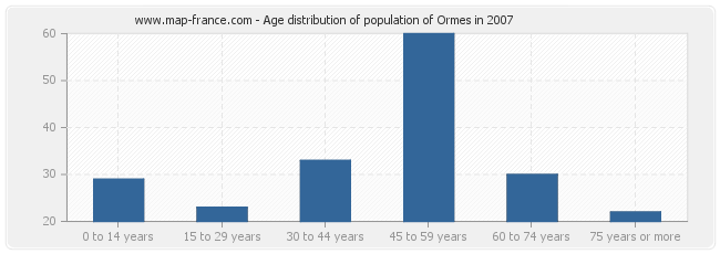 Age distribution of population of Ormes in 2007