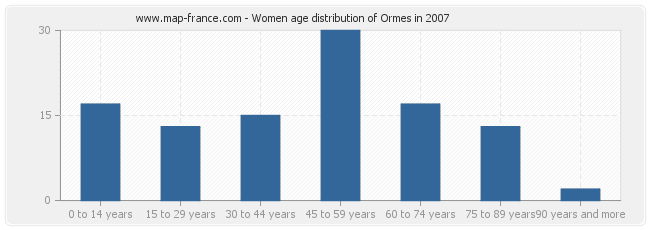 Women age distribution of Ormes in 2007