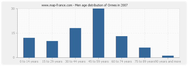 Men age distribution of Ormes in 2007