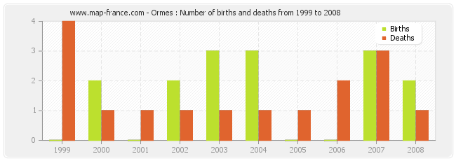 Ormes : Number of births and deaths from 1999 to 2008