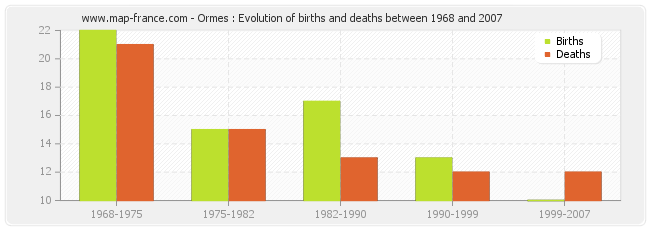 Ormes : Evolution of births and deaths between 1968 and 2007