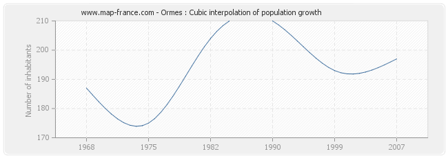 Ormes : Cubic interpolation of population growth