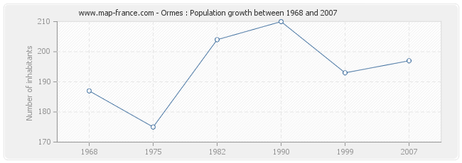 Population Ormes