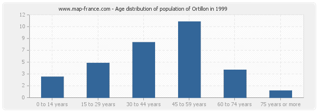 Age distribution of population of Ortillon in 1999