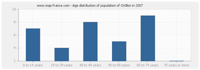 Age distribution of population of Ortillon in 2007