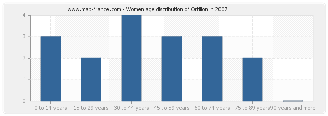 Women age distribution of Ortillon in 2007