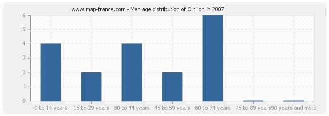 Men age distribution of Ortillon in 2007