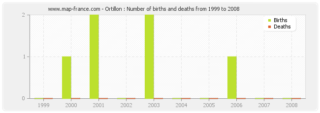 Ortillon : Number of births and deaths from 1999 to 2008