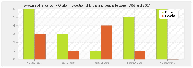Ortillon : Evolution of births and deaths between 1968 and 2007