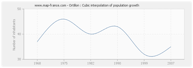 Ortillon : Cubic interpolation of population growth