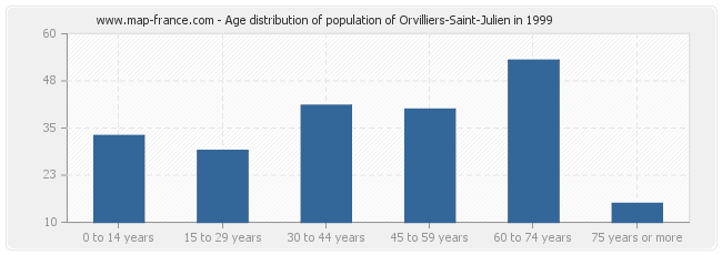 Age distribution of population of Orvilliers-Saint-Julien in 1999