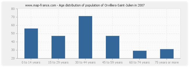 Age distribution of population of Orvilliers-Saint-Julien in 2007