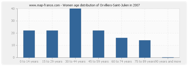 Women age distribution of Orvilliers-Saint-Julien in 2007